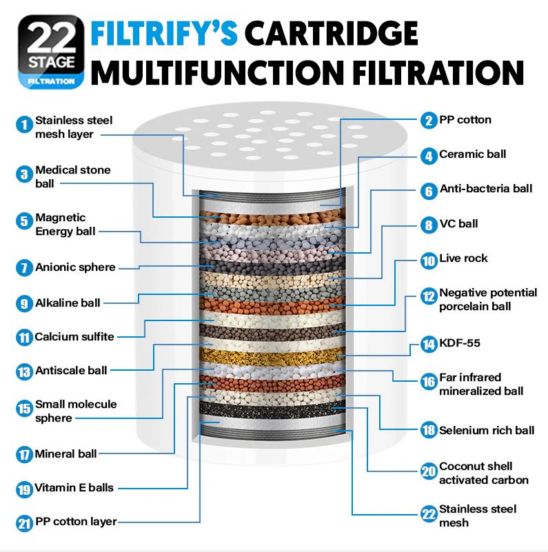 22-Stage Filtrify's Cartridge With Explanation of each layer