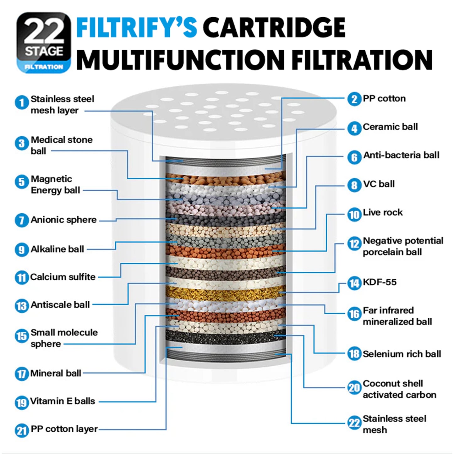 Filtrify 22-stage shower filter cartridge layers and filtration media diagram
